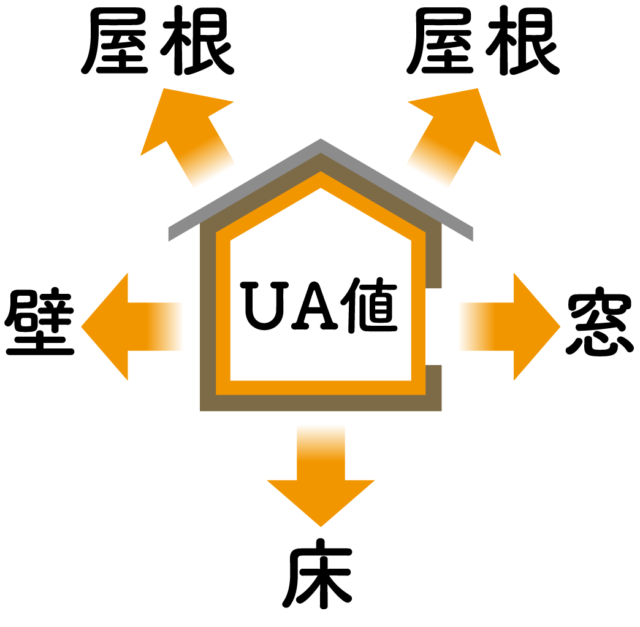 UA値 | 基本性能（窓・断熱・気密・換気）