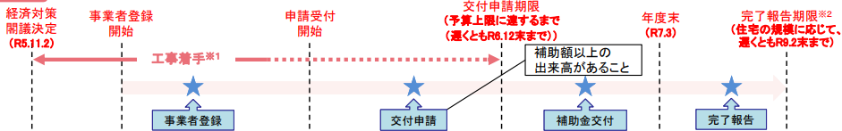 子育てエコホーム支援事業の申請フロー