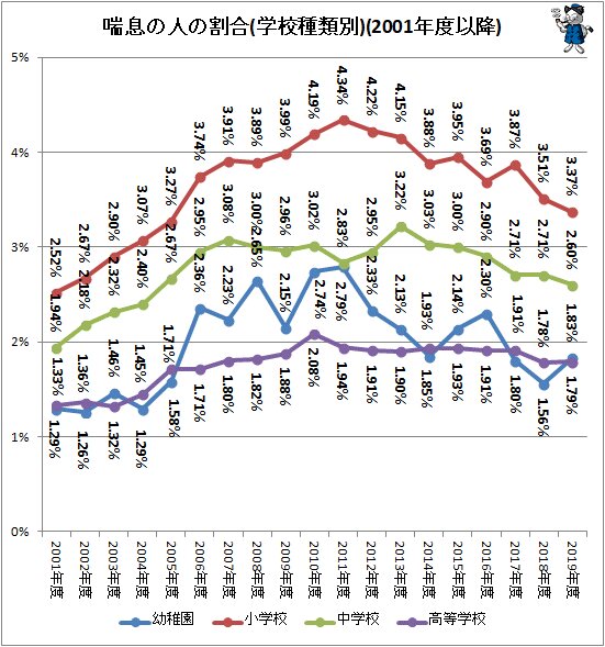 RCマンションの普及以降に小児喘息が増えたデータ