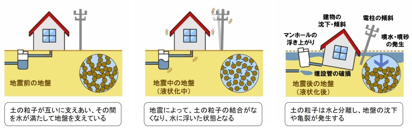 液状化現象の発生メカニズム