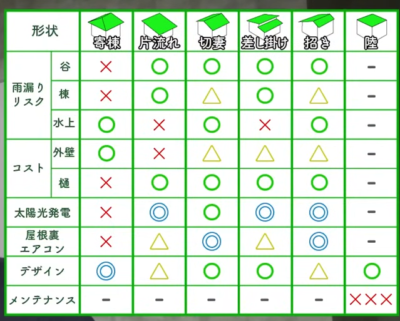 【新築】雨漏り対策から考える「屋根形状」の種類・勾配・軒の出を徹底解説！ | 仕様決め（外観/内装）の注意点を知りたい