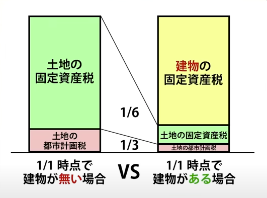 年内に解体した場合と年明けに解体した場合の比較図